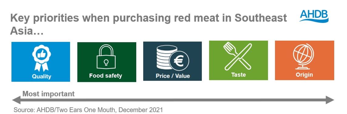 Schematic diagram showing key priorities for consumers in Southeast Asia when purchasing red meat